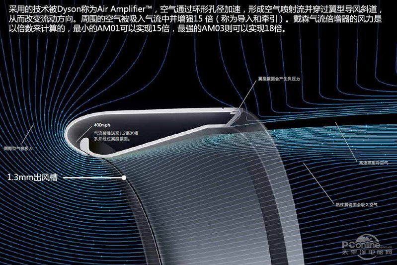 小风扇高科技 戴森气流倍增器原理解析